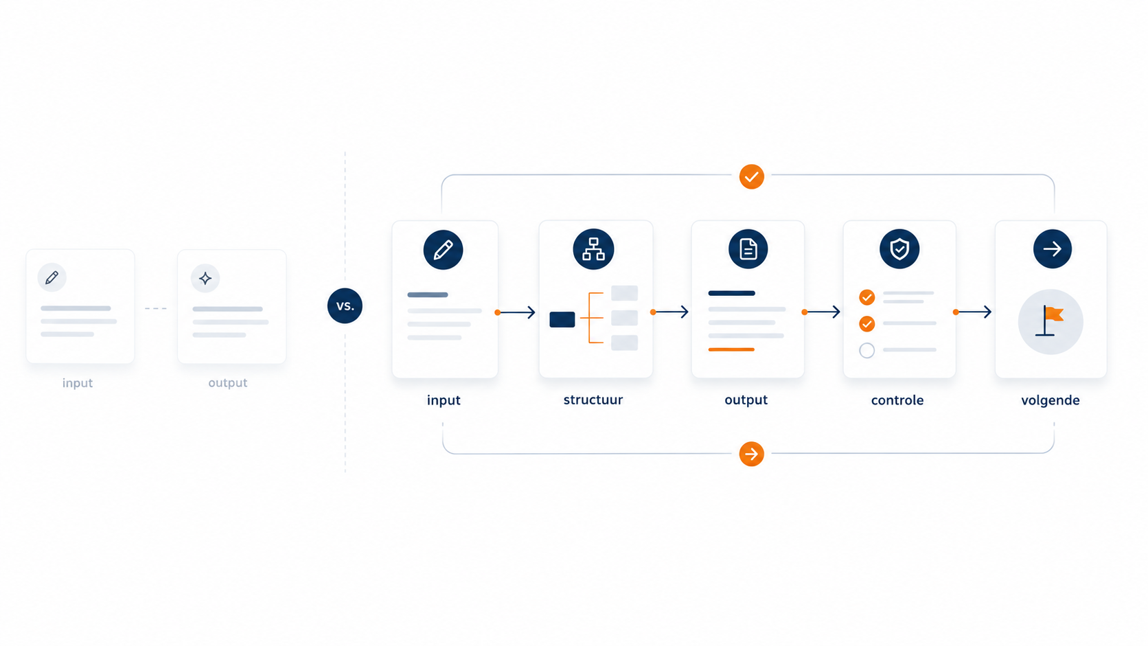 Visual die losse AI input-output vergelijkt met een SEO-workflow met input, structuur, output, controle en volgende stap.