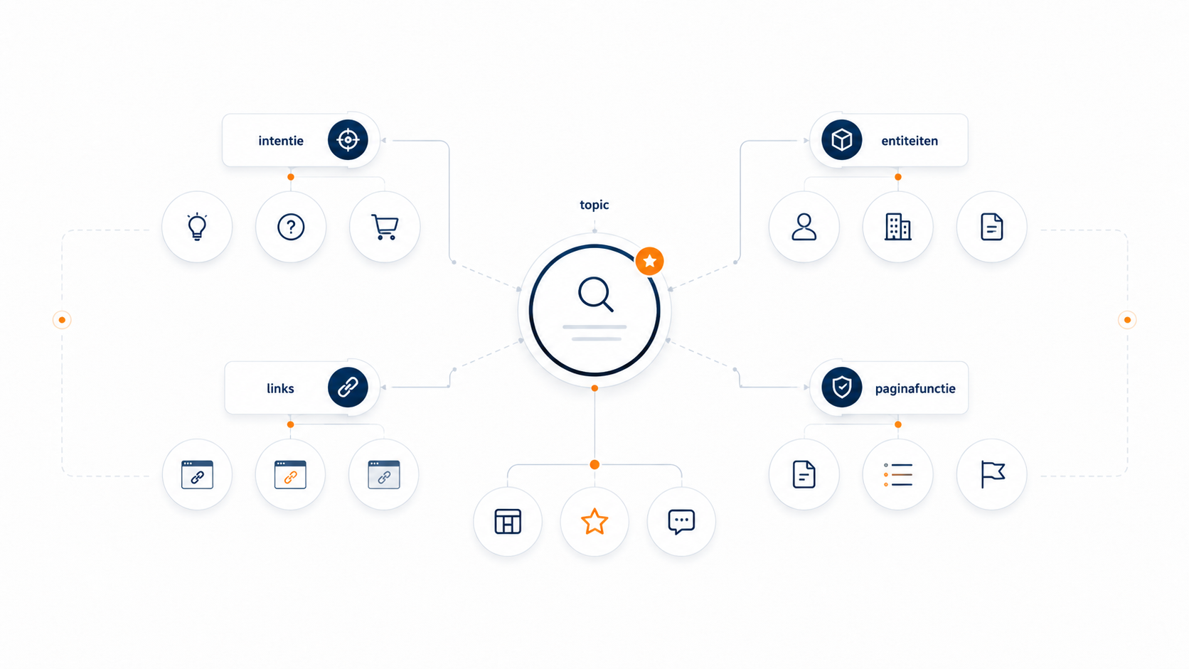 Schematische visual van semantische SEO waarin onderwerpen, entiteiten, intenties en interne links met elkaar verbonden zijn.