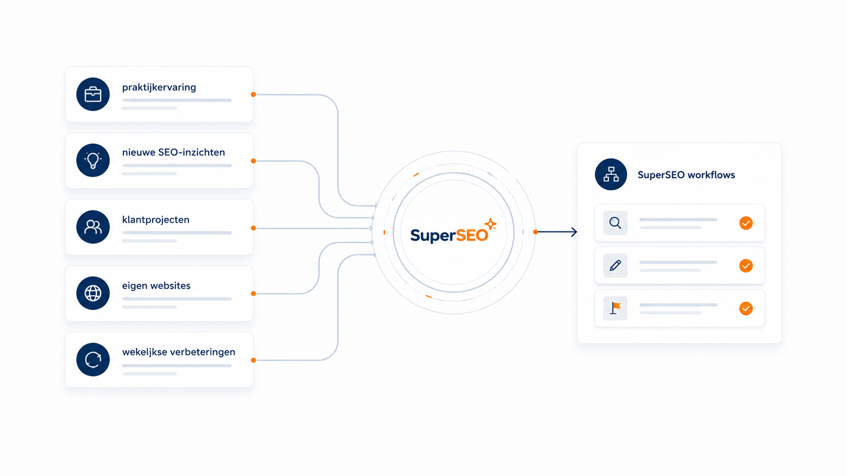 Schematische visual waarin praktijkervaring, SEO-inzichten en wekelijkse verbeteringen samenkomen in de SuperSEO workflows.