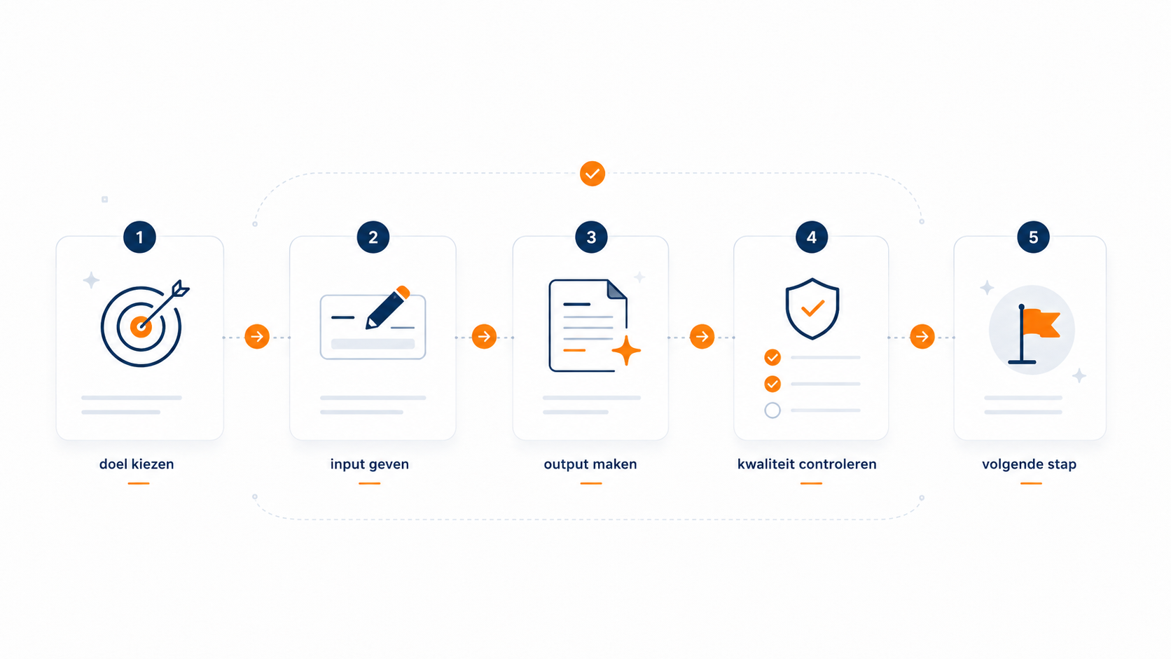 Visual van de SuperSEO workflow met doel kiezen, input geven, output maken, controleren en vervolgstap bepalen.