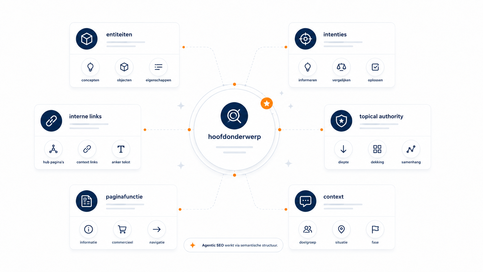 Schematische visual van agentic SEO software waarin losse AI-output wordt omgezet naar een gecontroleerde SEO-workflow.