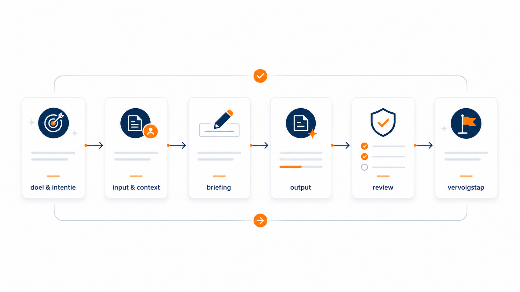 Schematische stappenflow van doel en intent naar input, briefing, output, review en vervolgstap.