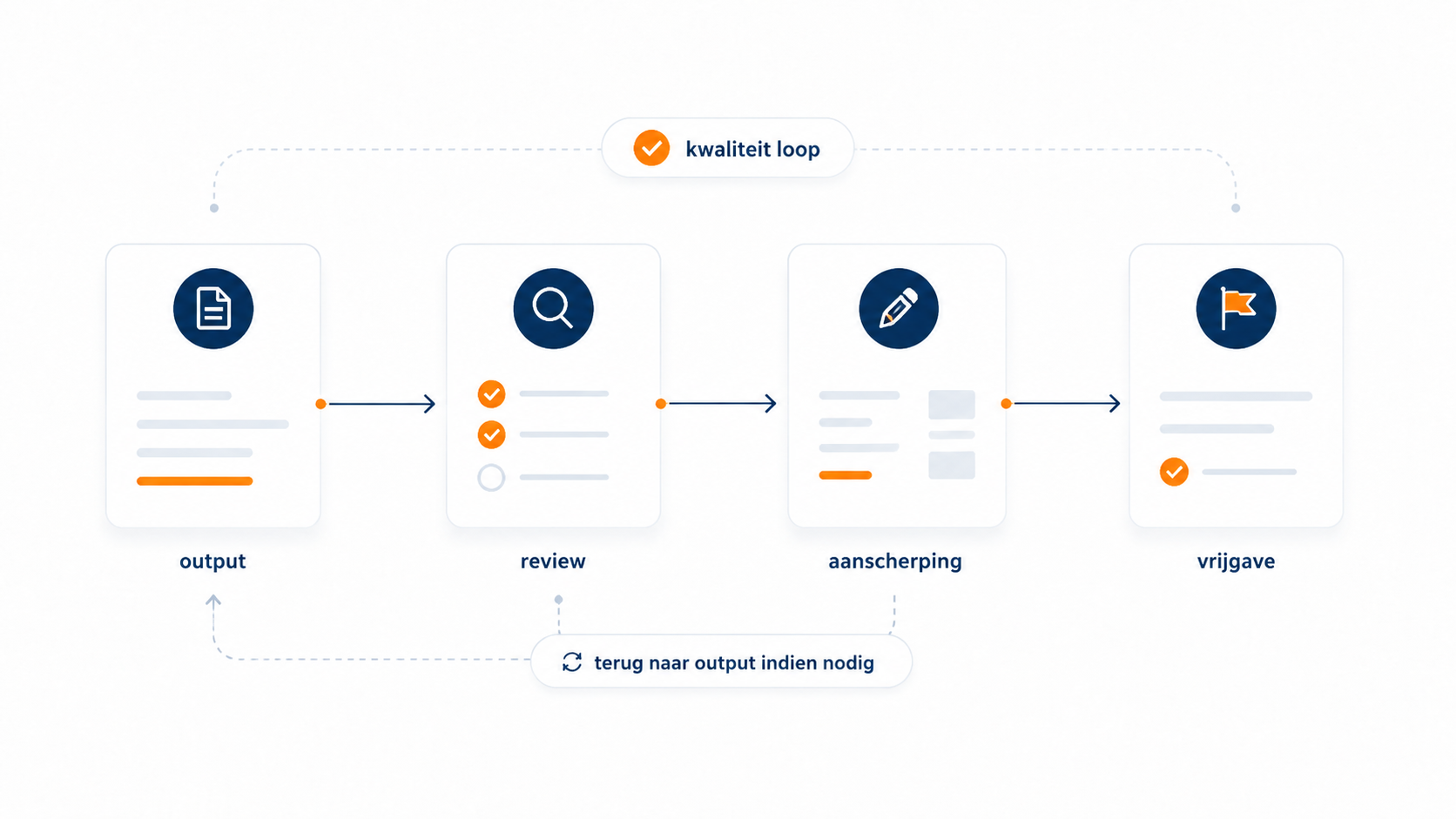 Visual die het verschil toont tussen een losse prompt en een agentic SEO-workflow met briefing, output, review en vervolgstap.