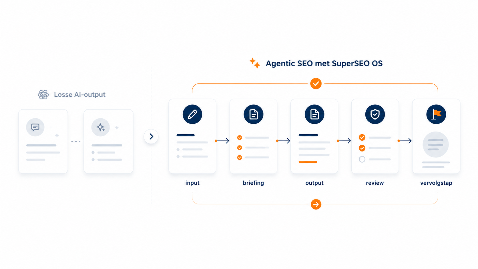 Visual van semantische structuur binnen agentic SEO met entiteiten, intenties, interne links en topical authority.