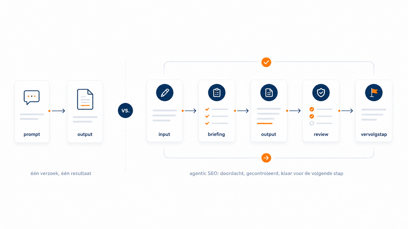 Visual van de kwaliteitslus in SuperSEO OS waarin output wordt gereviewd, aangescherpt en pas daarna vrijgegeven.