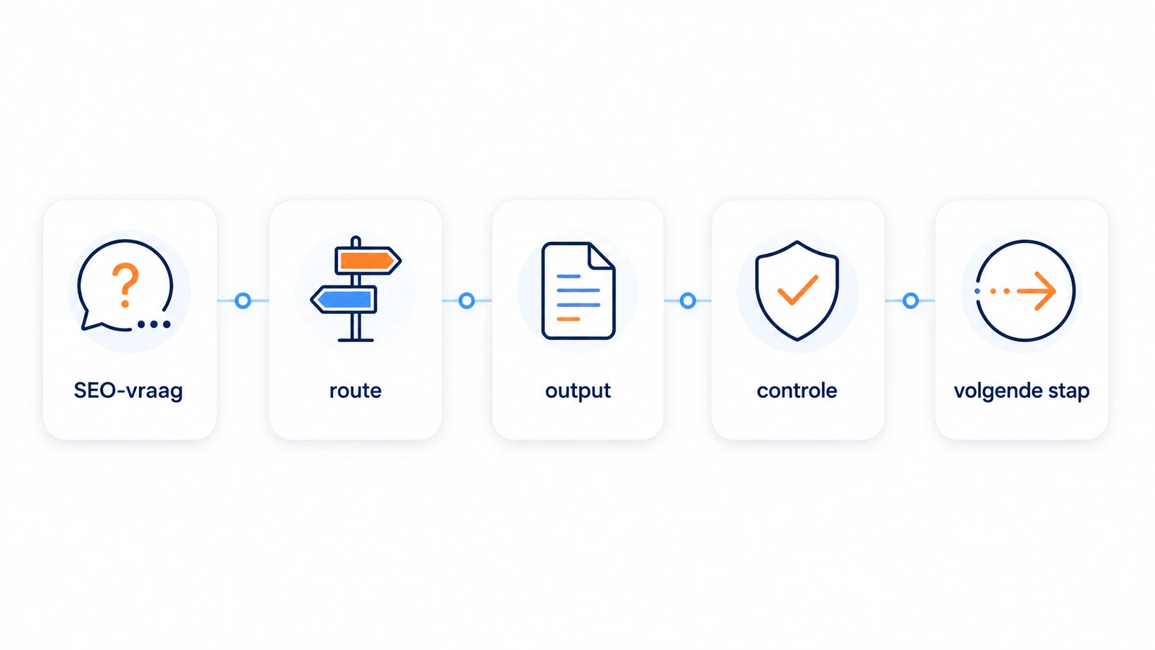 Visual die laat zien hoe SuperSEO van SEO-vraag naar route, output, controle en volgende stap werkt.