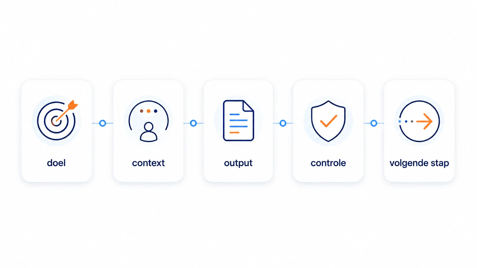 Schematische workflow van doel kiezen naar context geven, output maken of uploaden, controleren en volgende stap.