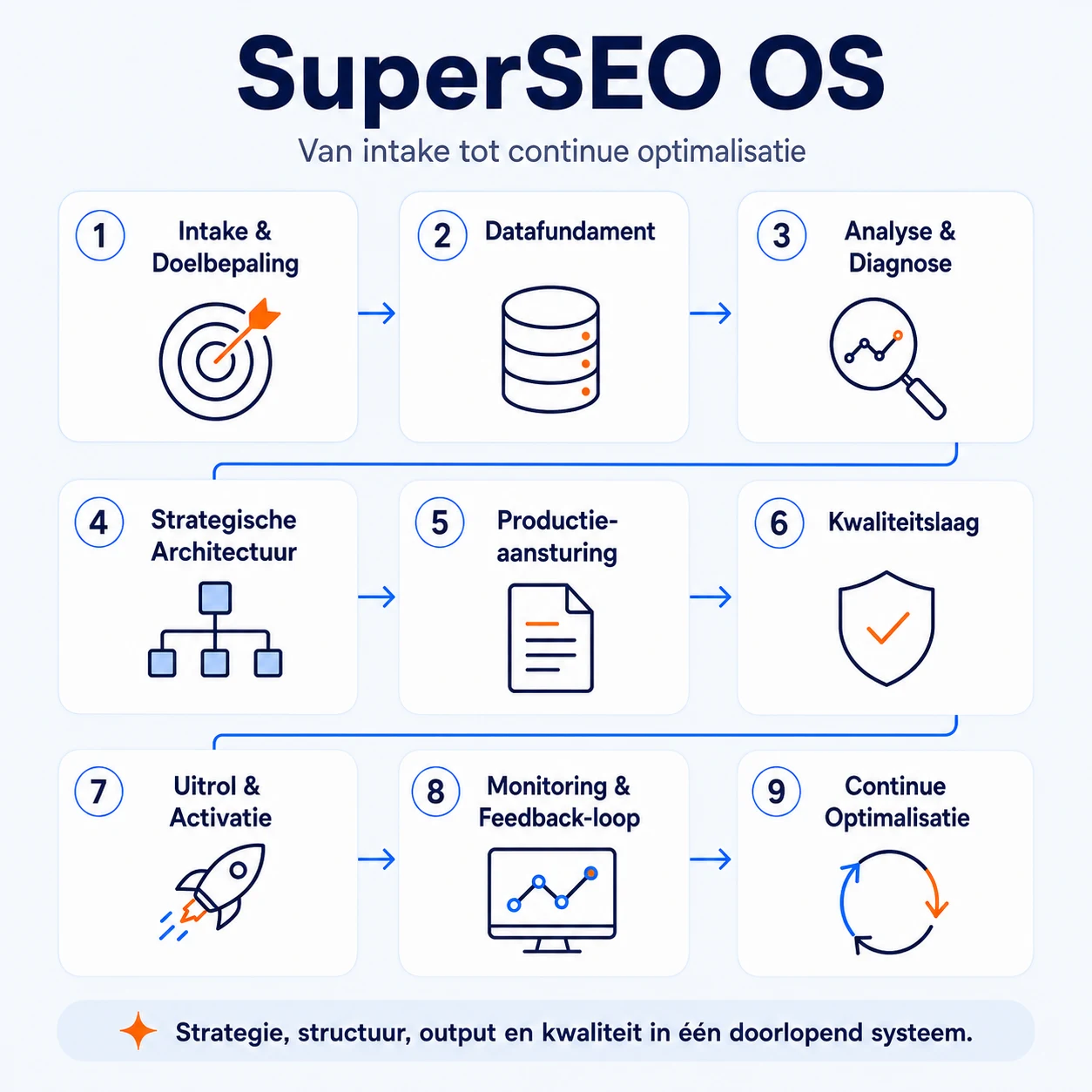 Visual van SuperSEO OS met 9 fasen van intake en doelbepaling tot continue optimalisatie.