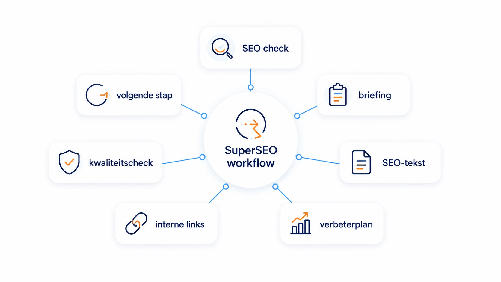 Visual met verschillende outputtypen zoals SEO-check, briefing, tekst, verbeterplan, interne links en kwaliteitscheck.