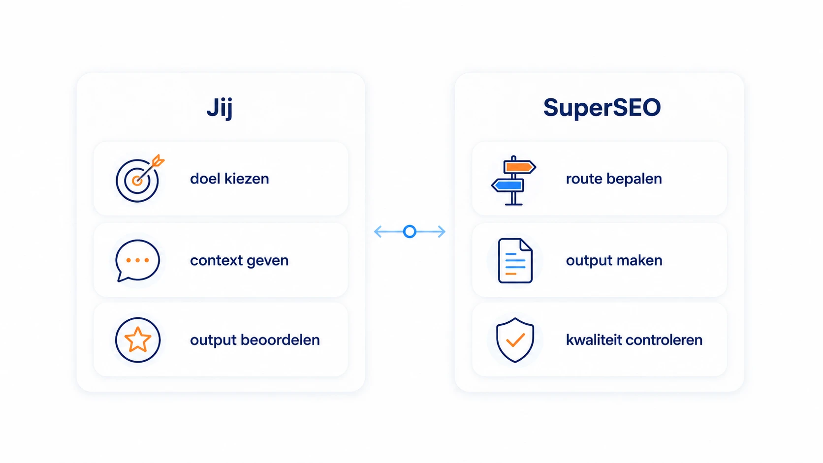 Visual die laat zien wat de gebruiker zelf doet en wat SuperSEO uitwerkt.