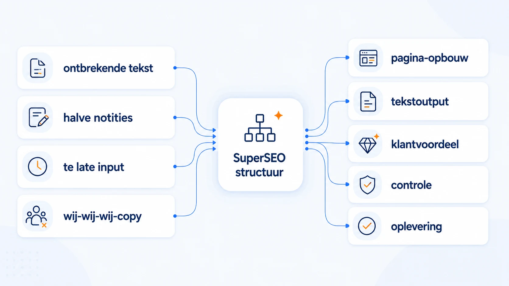 Visual met vijf type bureaus waarvoor SuperSEO geschikt is.