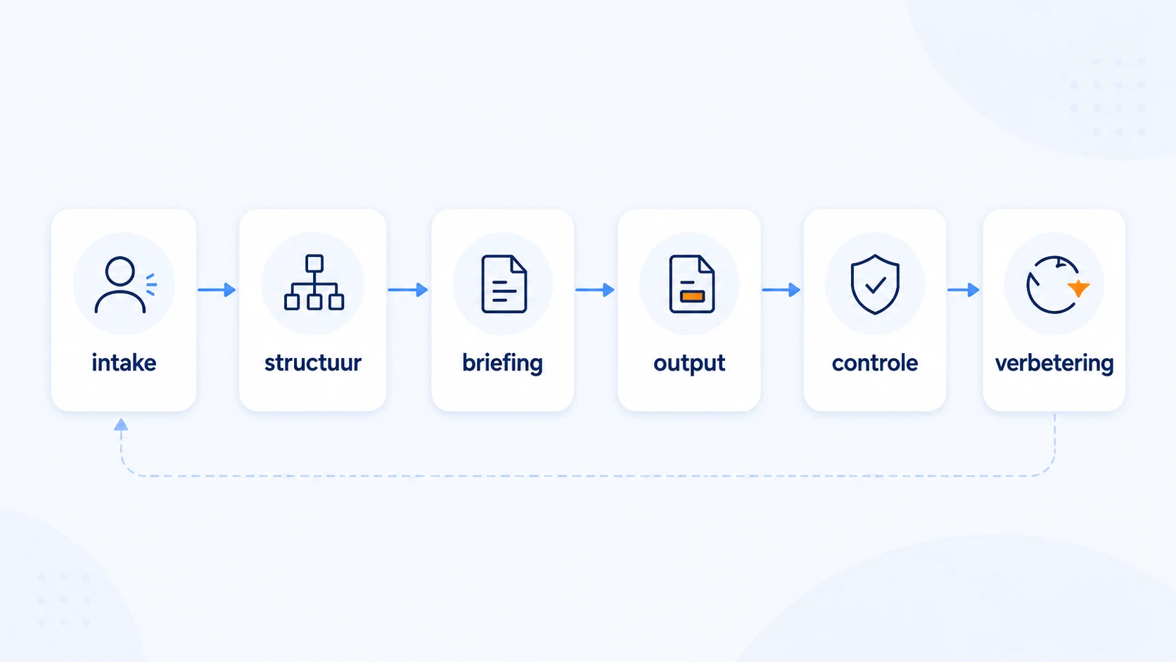 Schematische visual waarin bureau-input via SuperSEO wordt omgezet naar een herhaalbare SEO-workflow.