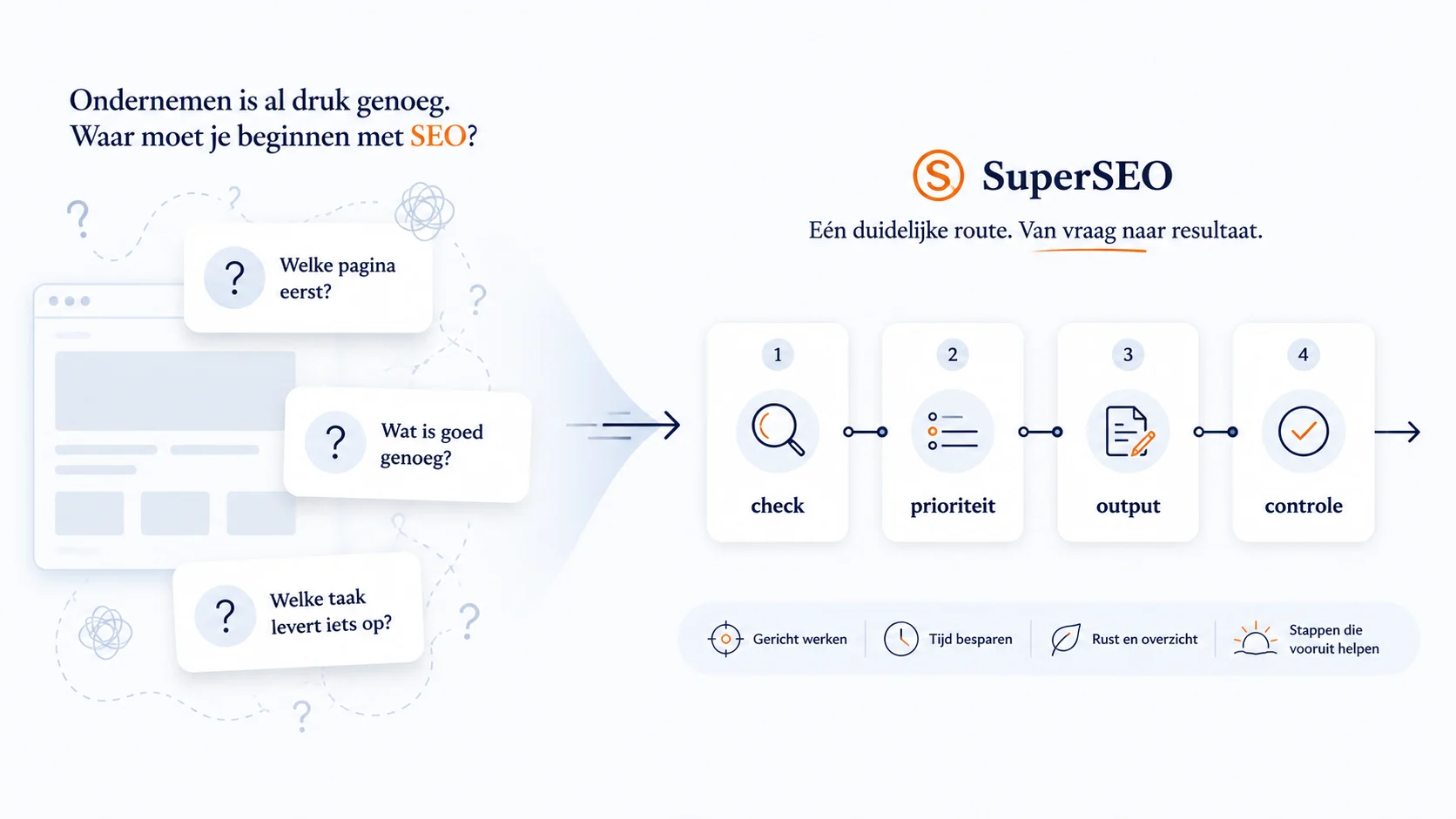 Schematische visual waarin een ondernemer via SuperSEO van losse SEO-vragen naar een duidelijke route gaat.