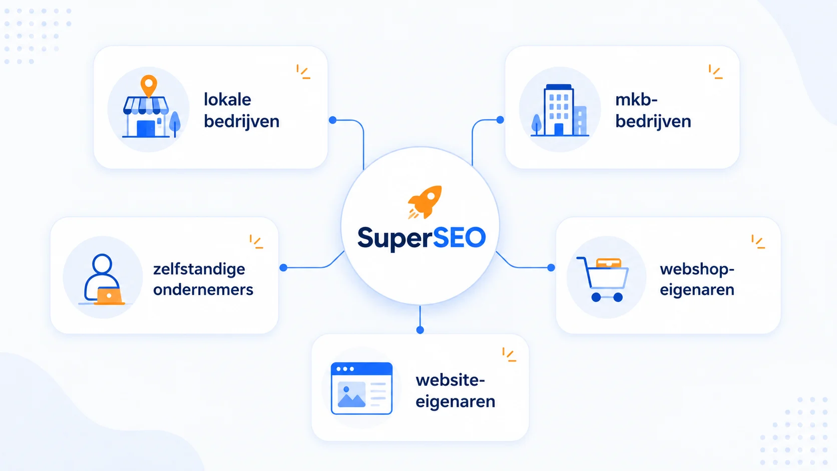 Visual met vijf type ondernemers waarvoor SuperSEO geschikt is.