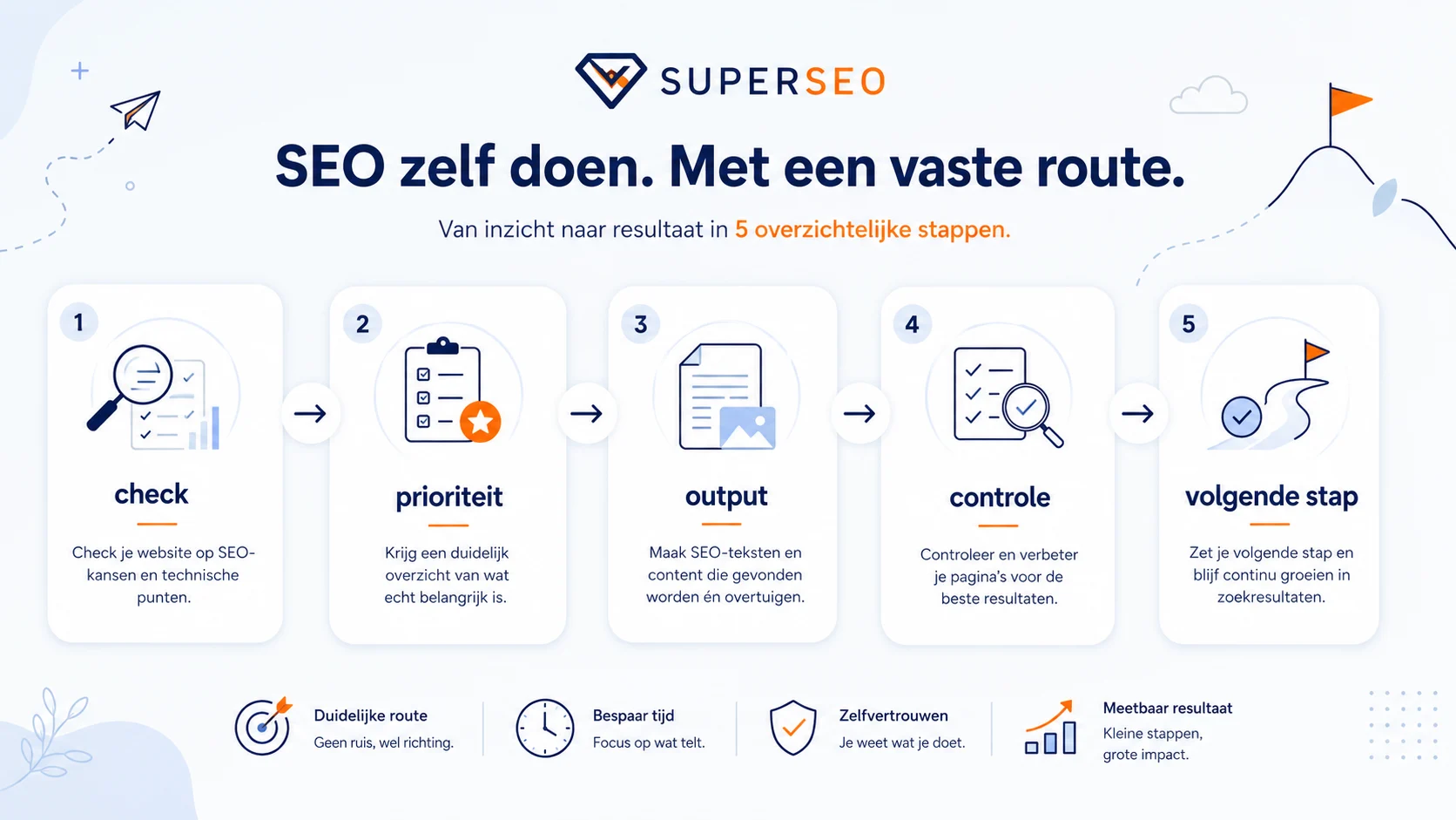 Schematische workflow voor ondernemers met check, prioriteit, output, controle en volgende stap.