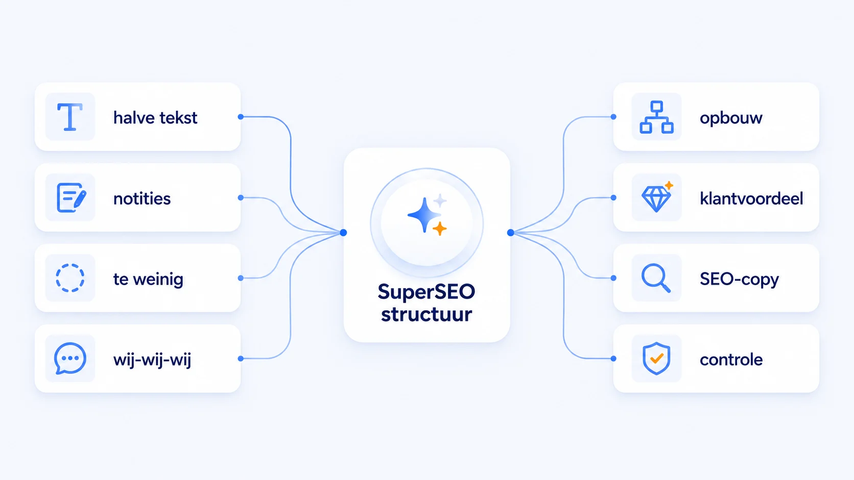 Visual met vijf type professionals waarvoor SuperSEO geschikt is: tekstschrijvers, copywriters, webbouwers, SEO-specialisten en marketeers.