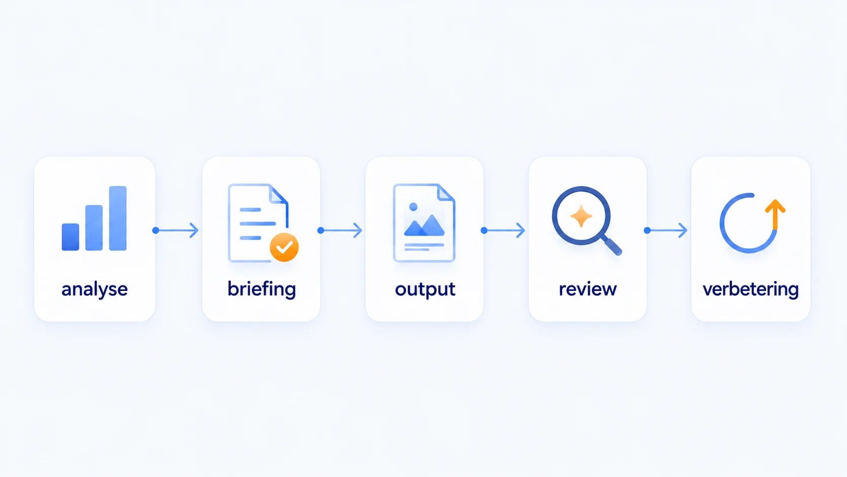 Schematische visual waarin professionals via SuperSEO van losse input naar briefing, output, review en verbetering gaan.