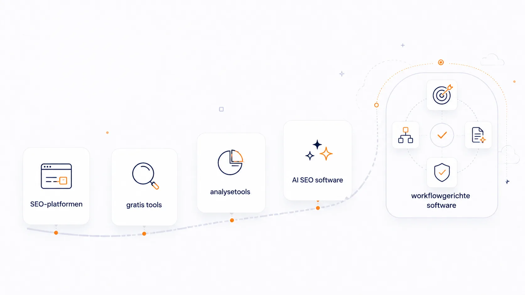 Schematische flow van doel naar input, structuur, output, controle en vervolgstap binnen SuperSEO.
