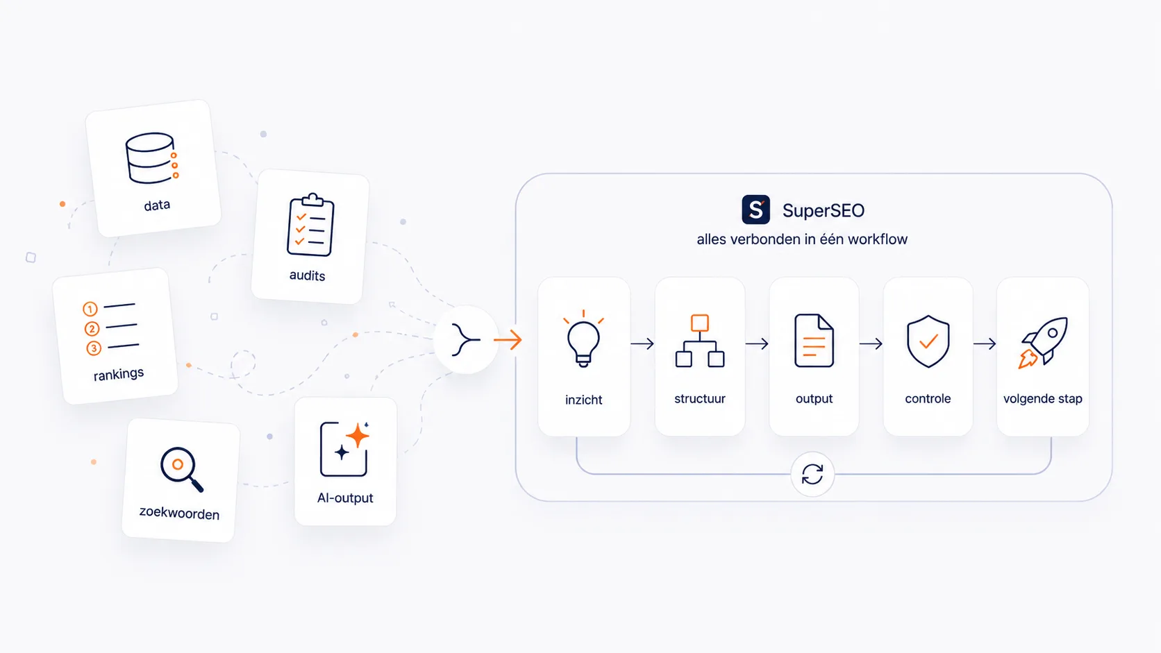 Schematische visual van SEO software waarin data, analyse, output en controle samenkomen in één workflow.