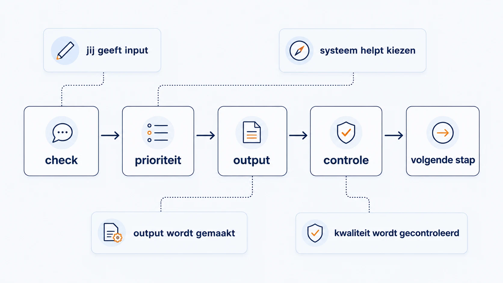 Visual waarin losse SEO-tips, bureaupakketten, AI-output en tools worden vergeleken met een duidelijke SuperSEO-route.