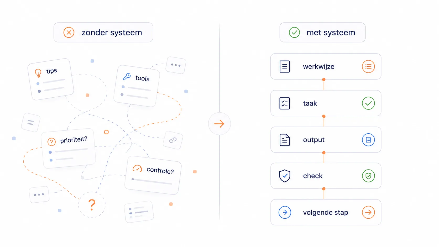 Schematische workflow voor SEO zelf doen met check, taak kiezen, output maken, controleren en verbeteren.