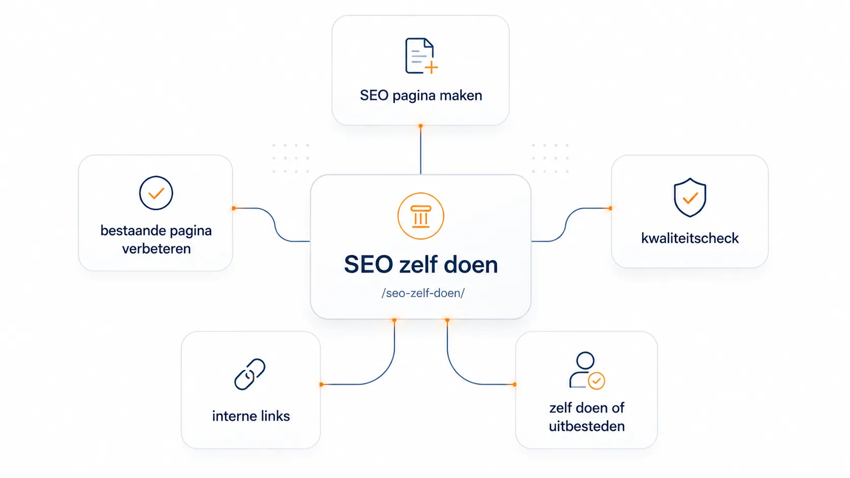 Visual waarin losse SEO-tips, tools en AI-output worden omgezet naar één duidelijke route voor SEO zelf doen.
