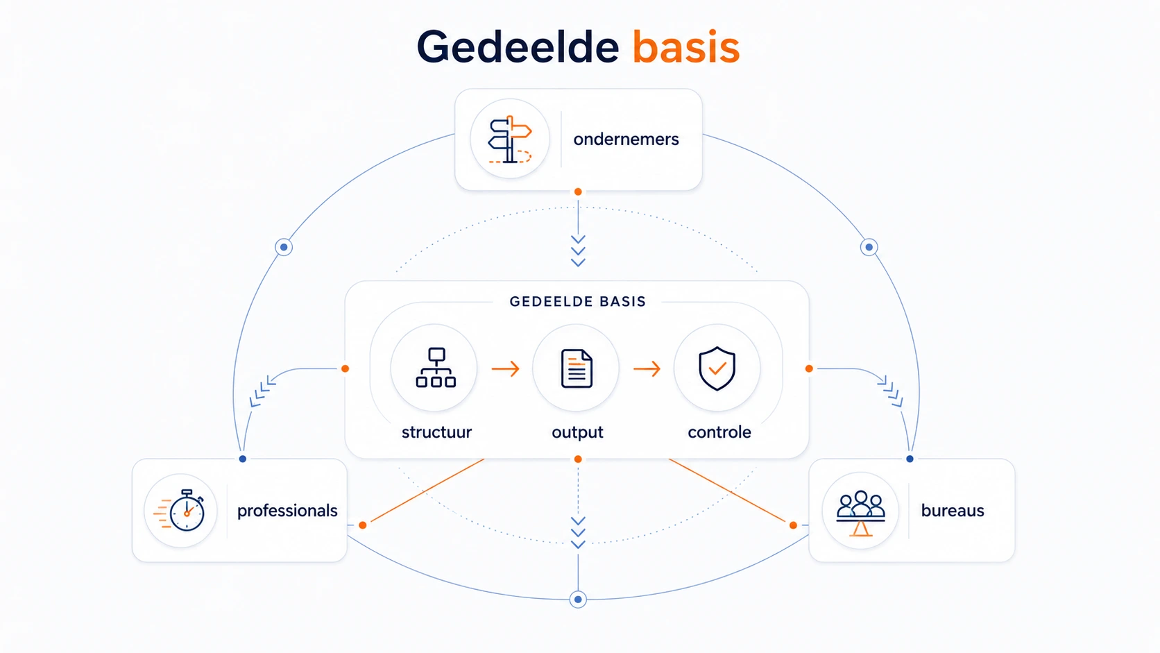 Visual waarin structuur, output en controle de gedeelde basis vormen voor alle SuperSEO doelgroepen.