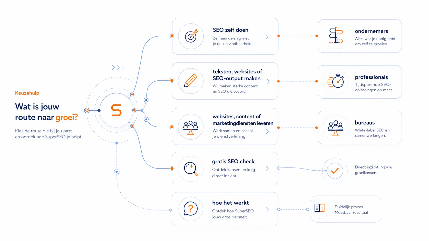 Visual die helpt kiezen tussen ondernemers, professionals, bureaus, gratis SEO check en hoe SuperSEO werkt.