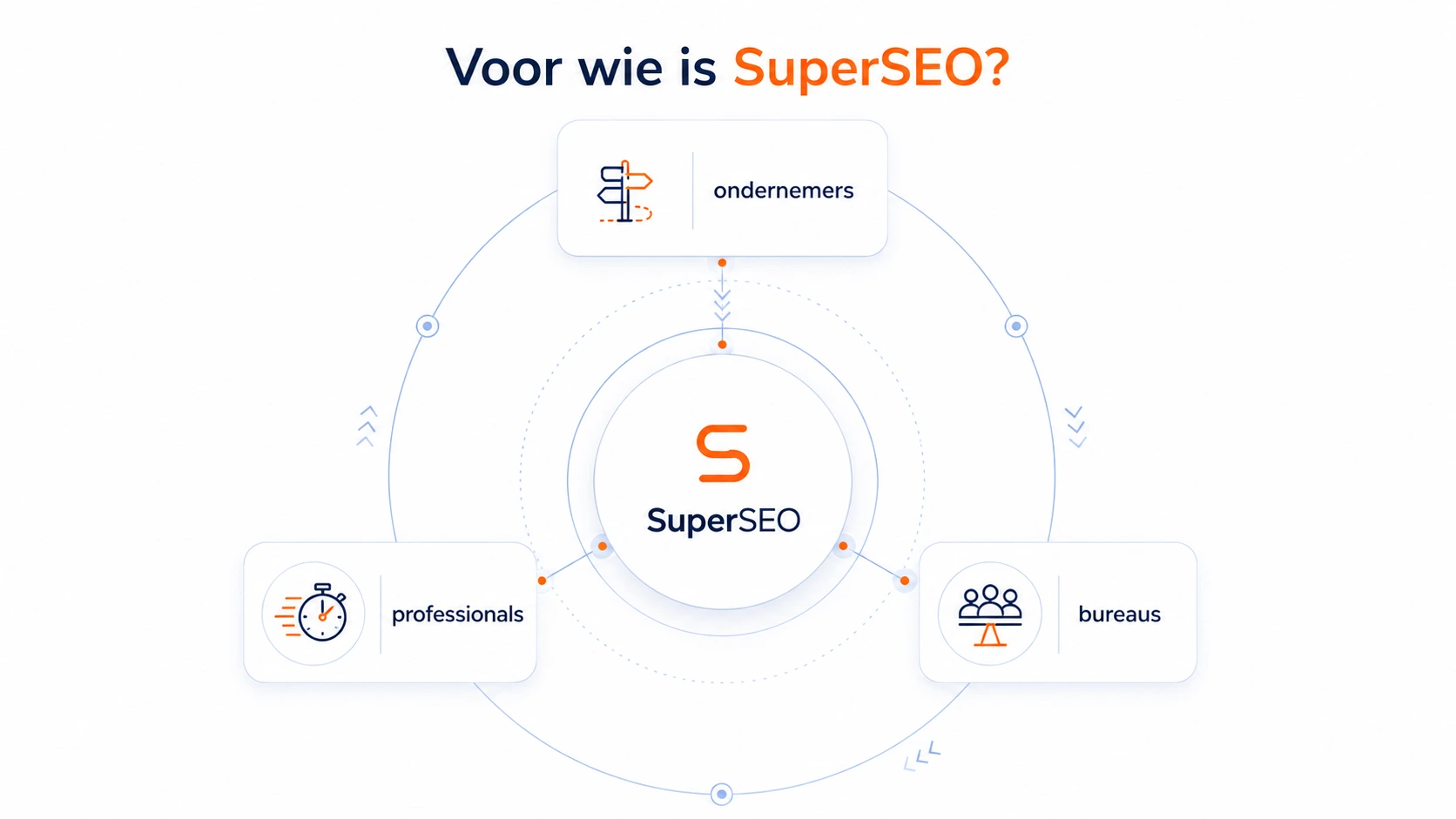 Visual waarin SuperSEO drie routes toont voor ondernemers, professionals en bureaus.