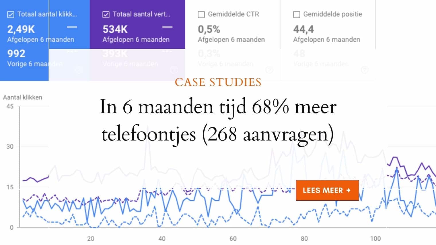 6 maanden tijd - 68% meer telefoontjes